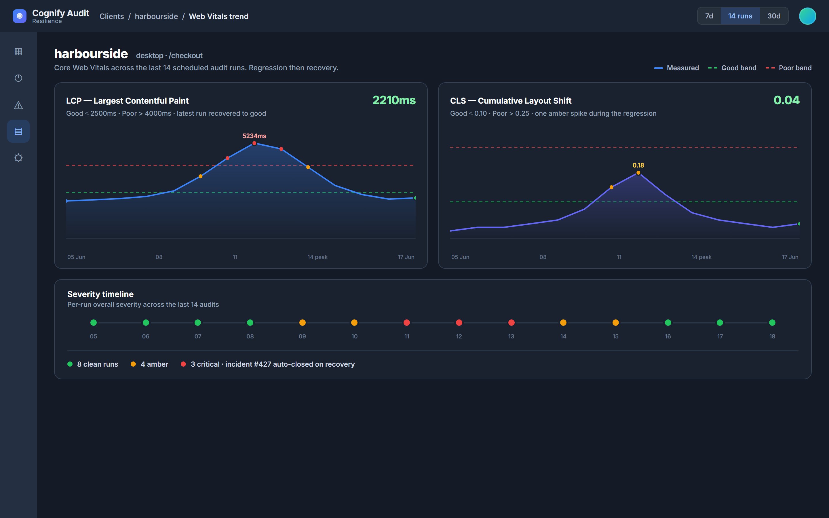 Watch performance trend over time and catch regressions before your customers do