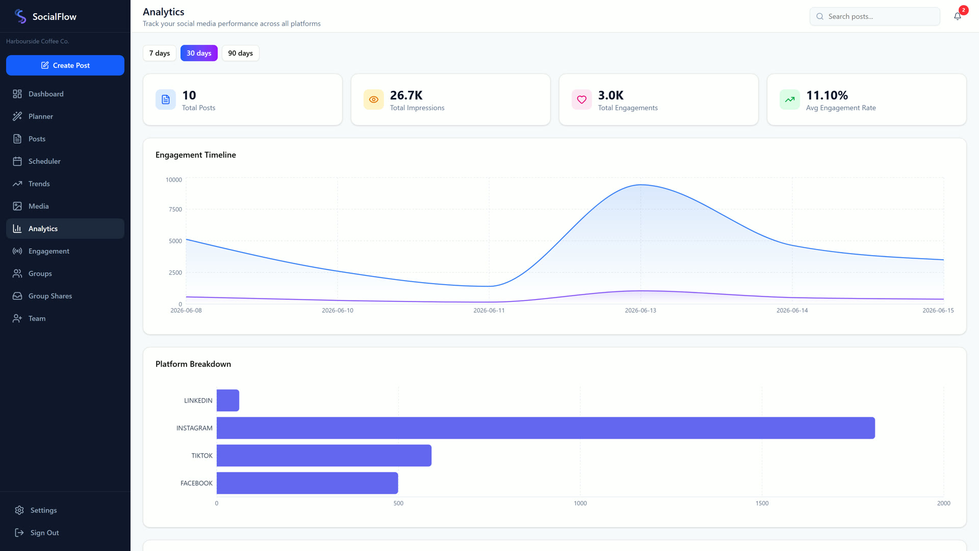 Performance across every platform in one place